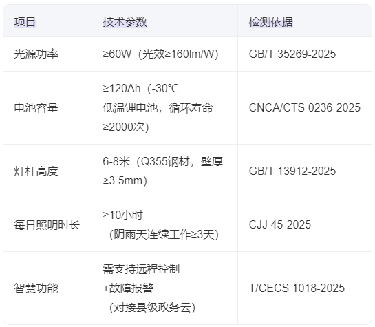 2025年新农村太阳能路灯强制安装标准信息表